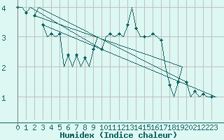 Courbe de l'humidex pour Niederstetten