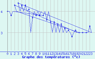 Courbe de tempratures pour Platform A12-cpp Sea