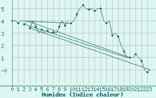 Courbe de l'humidex pour Beograd / Surcin