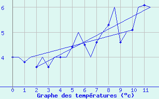 Courbe de tempratures pour Banak