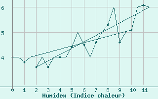 Courbe de l'humidex pour Banak