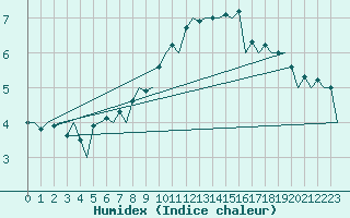 Courbe de l'humidex pour Lelystad