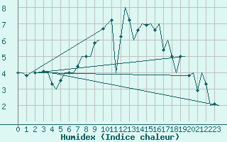 Courbe de l'humidex pour Bueckeburg