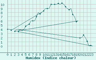 Courbe de l'humidex pour Rorvik / Ryum