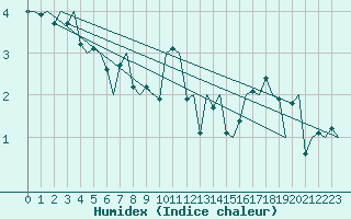 Courbe de l'humidex pour Wick