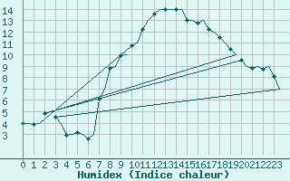 Courbe de l'humidex pour Linkoping / Malmen