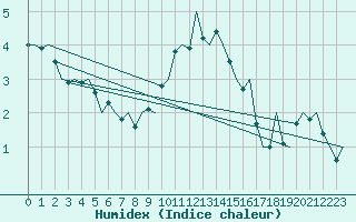 Courbe de l'humidex pour Dublin (Ir)