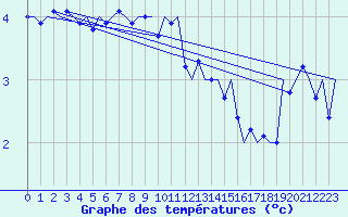 Courbe de tempratures pour Vlissingen