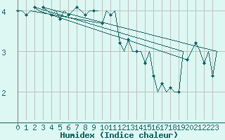 Courbe de l'humidex pour Vlissingen