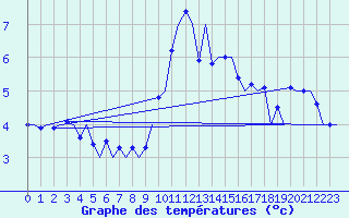 Courbe de tempratures pour Nordholz