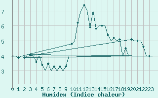 Courbe de l'humidex pour Nordholz