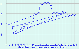 Courbe de tempratures pour Noervenich