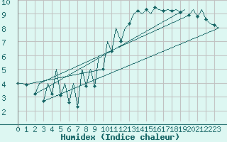 Courbe de l'humidex pour Asturias / Aviles