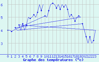 Courbe de tempratures pour Kristiansund / Kvernberget