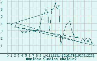 Courbe de l'humidex pour Dublin (Ir)