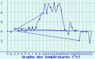 Courbe de tempratures pour Noervenich