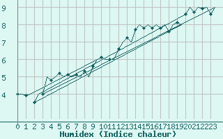Courbe de l'humidex pour Laupheim