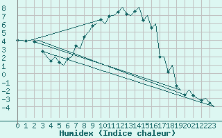 Courbe de l'humidex pour Skelleftea Airport