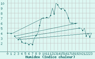 Courbe de l'humidex pour Schaffen (Be)