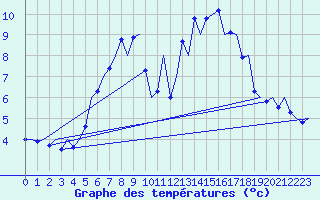 Courbe de tempratures pour Tirstrup