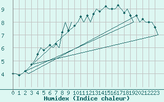 Courbe de l'humidex pour Kemi