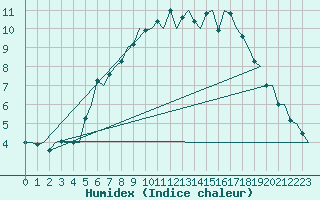 Courbe de l'humidex pour Tampere / Pirkkala