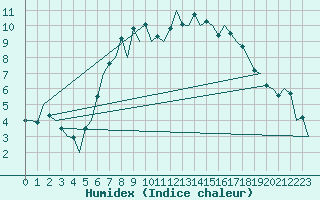 Courbe de l'humidex pour Amsterdam Airport Schiphol