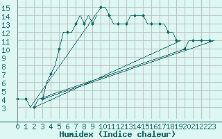 Courbe de l'humidex pour Belgorod