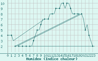 Courbe de l'humidex pour Manchester Airport