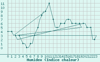 Courbe de l'humidex pour Oberpfaffenhofen