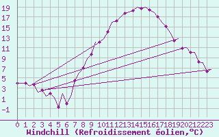 Courbe du refroidissement olien pour Linz / Hoersching-Flughafen
