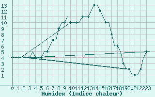 Courbe de l'humidex pour Papa