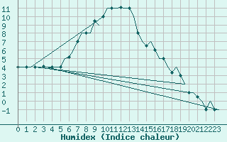 Courbe de l'humidex pour Erzurum