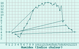 Courbe de l'humidex pour Molde / Aro