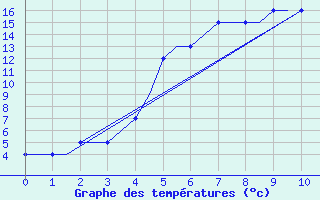 Courbe de tempratures pour Kalmar