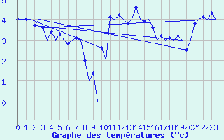 Courbe de tempratures pour Aberdeen (UK)