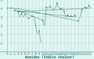 Courbe de l'humidex pour Aberdeen (UK)