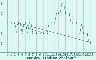 Courbe de l'humidex pour Liverpool Airport