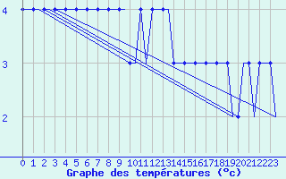 Courbe de tempratures pour Torsby