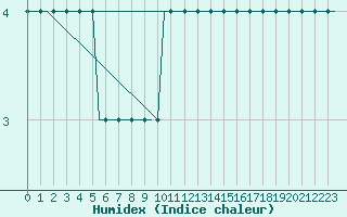 Courbe de l'humidex pour Aberdeen (UK)