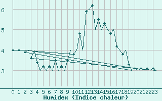 Courbe de l'humidex pour Cork Airport
