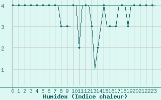 Courbe de l'humidex pour Sleipner A Platform