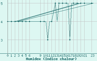 Courbe de l'humidex pour Oseberg