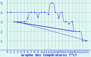 Courbe de tempratures pour Murmansk