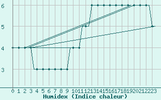 Courbe de l'humidex pour Belfast / Harbour