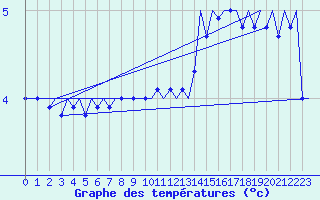 Courbe de tempratures pour Platforme D15-fa-1 Sea