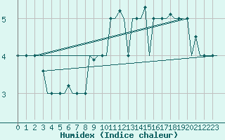 Courbe de l'humidex pour Keflavikurflugvollur