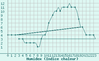 Courbe de l'humidex pour Humberside