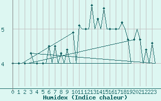 Courbe de l'humidex pour Hasvik