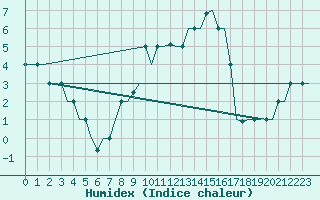Courbe de l'humidex pour Valladolid / Villanubla